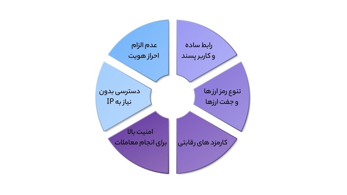 دفتر مرکزی صرافی توبیت