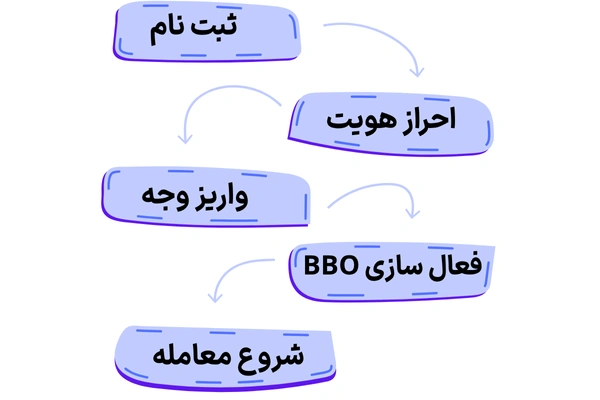 چگونه از BBO در صرافی توبیت استفاده کنیم؟